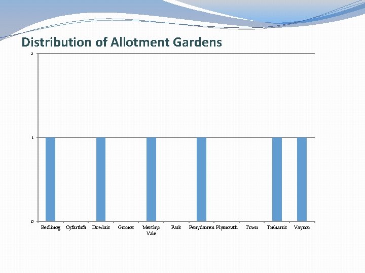 Distribution of Allotment Gardens 2 1 0 Bedlinog Cyfarthfa Dowlais Gurnos Merthyr Vale Park