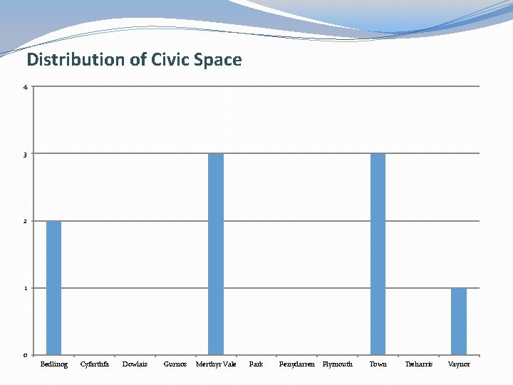 Distribution of Civic Space 4 3 2 1 0 Bedlinog Cyfarthfa Dowlais Gurnos Merthyr