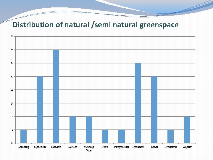 Distribution of natural /semi natural greenspace 8 7 6 5 4 3 2 1