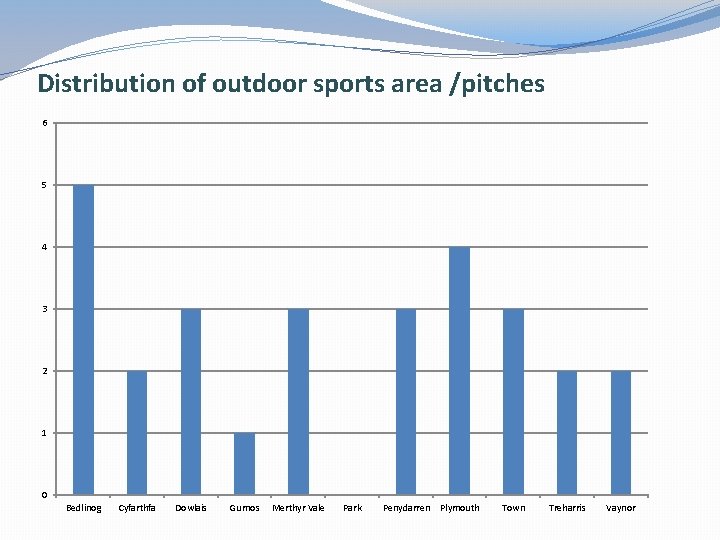 Distribution of outdoor sports area /pitches 6 5 4 3 2 1 0 Bedlinog