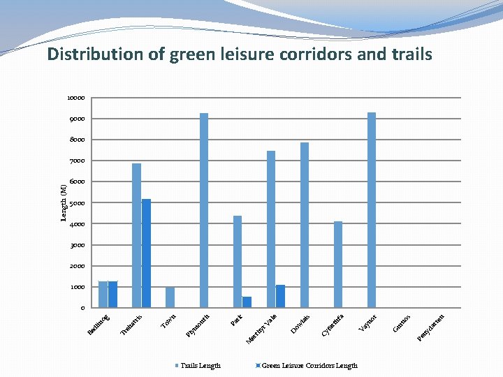 Distribution of green leisure corridors and trails 10000 9000 8000 6000 5000 4000 3000