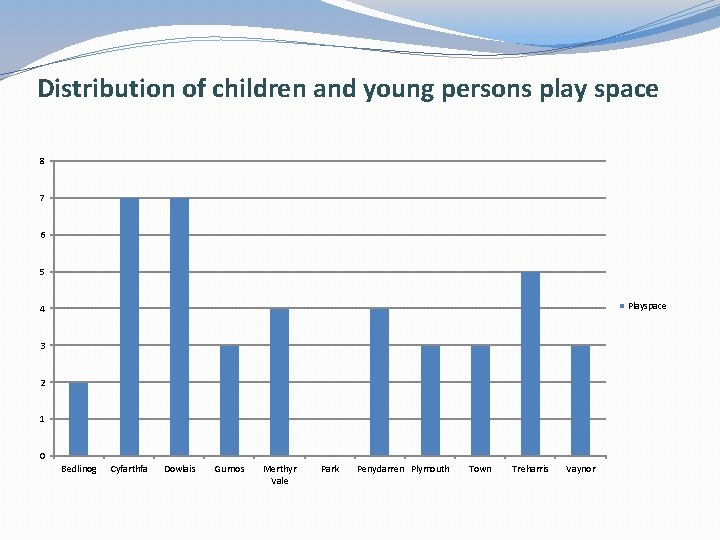 Distribution of children and young persons play space 8 7 6 5 Playspace 4
