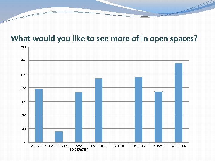 What would you like to see more of in open spaces? 700 600 500