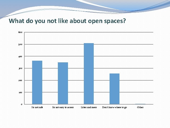 What do you not like about open spaces? 600 500 400 300 200 100