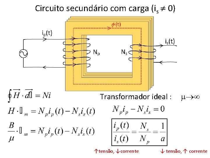 Circuito secundário com carga (is 0) Transformador ideal : ↑tensão, ↓corrente ↓ tensão, ↑