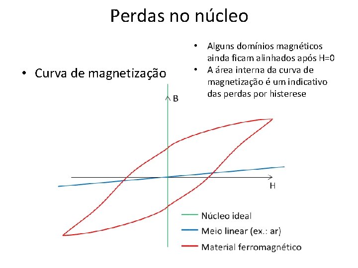 Perdas no núcleo • Curva de magnetização • Alguns domínios magnéticos ainda ficam alinhados