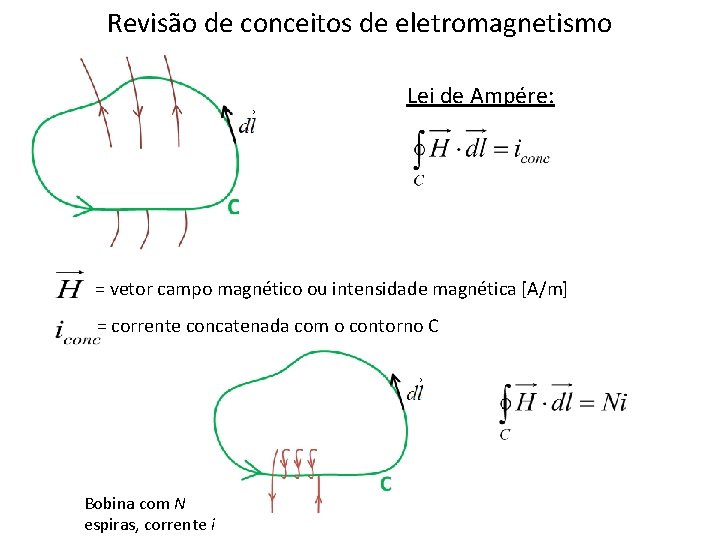 Revisão de conceitos de eletromagnetismo Lei de Ampére: = vetor campo magnético ou intensidade