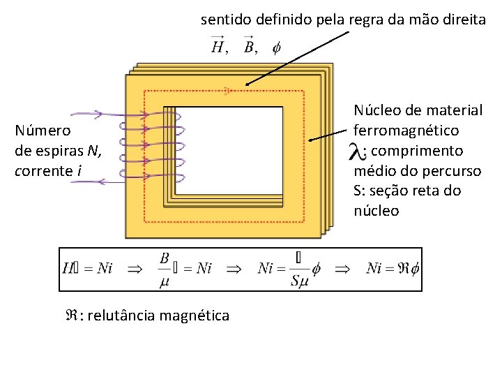 sentido definido pela regra da mão direita Número de espiras N, corrente i :