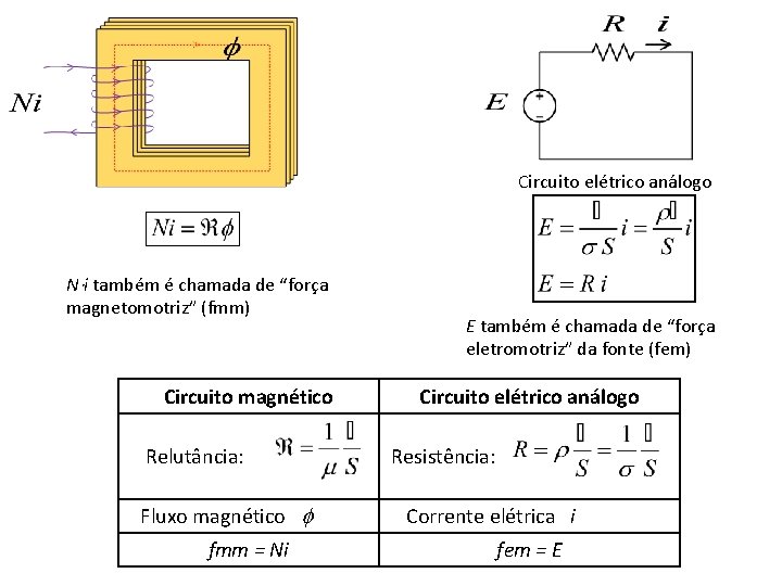 Circuito elétrico análogo N i também é chamada de “força magnetomotriz” (fmm) Circuito magnético