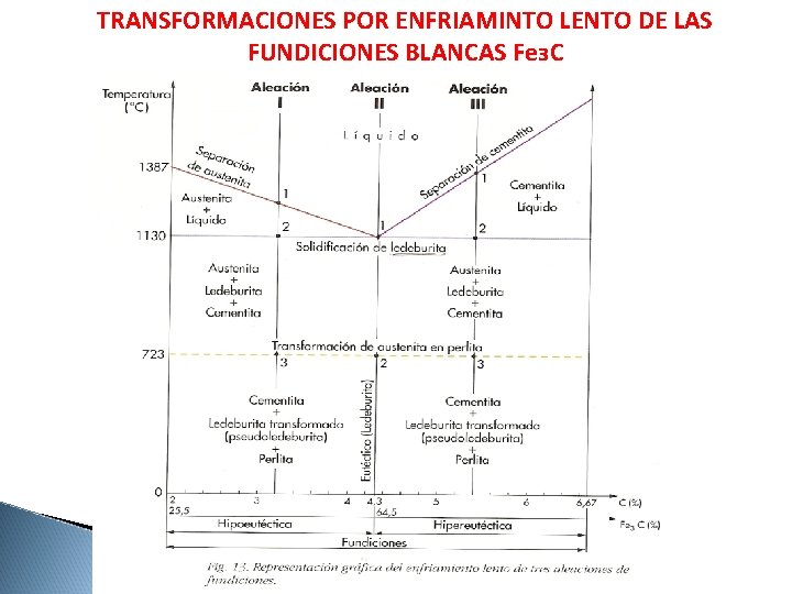 TRANSFORMACIONES POR ENFRIAMINTO LENTO DE LAS FUNDICIONES BLANCAS Feз. C 