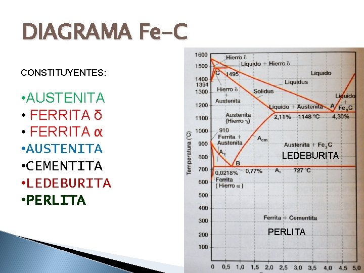 DIAGRAMA Fe-C CONSTITUYENTES: • AUSTENITA • FERRITA δ • FERRITA α • AUSTENITA •