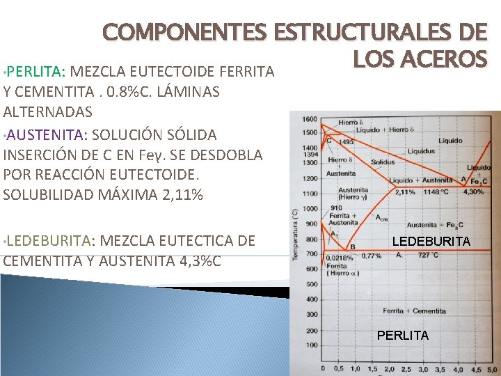 COMPONENTES ESTRUCTURALES DE LOS ACEROS • PERLITA: MEZCLA EUTECTOIDE FERRITA Y CEMENTITA. 0. 8%C.