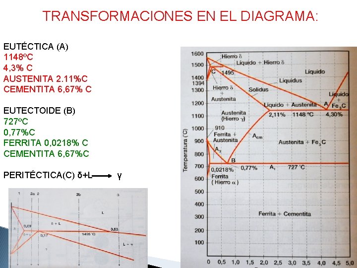 TRANSFORMACIONES EN EL DIAGRAMA: EUTÉCTICA (A) 1148ºC 4, 3% C AUSTENITA 2. 11%C CEMENTITA