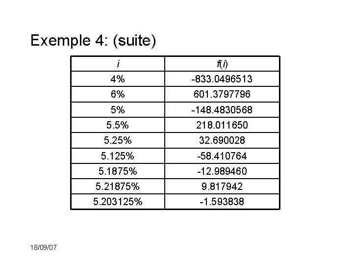 Exemple 4: (suite) 18/09/07 i f(i) 4% -833. 0496513 6% 601. 3797796 5% -148.