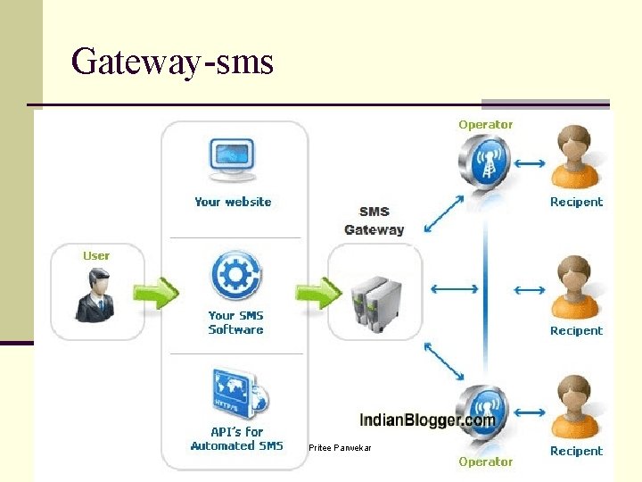 Gateway-sms Pritee Parwekar 11 