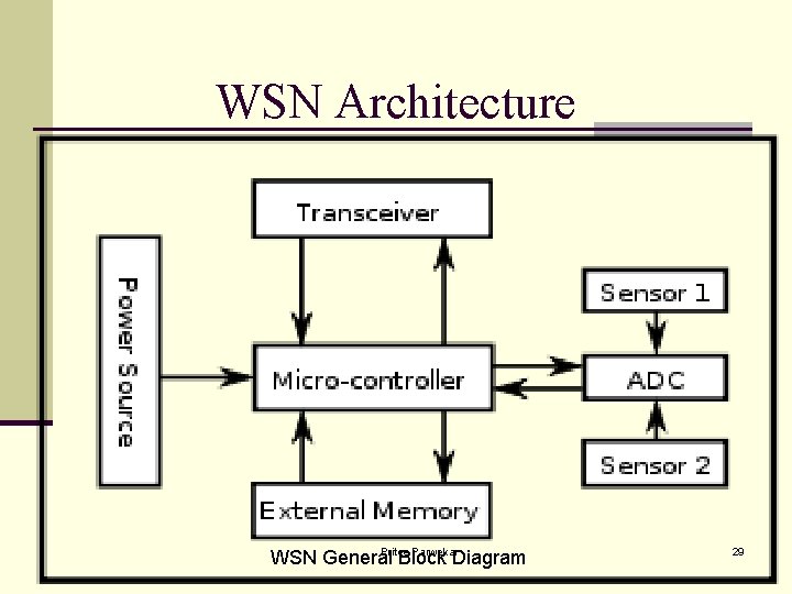 WSN Architecture Pritee Parwekar WSN General Block Diagram 29 