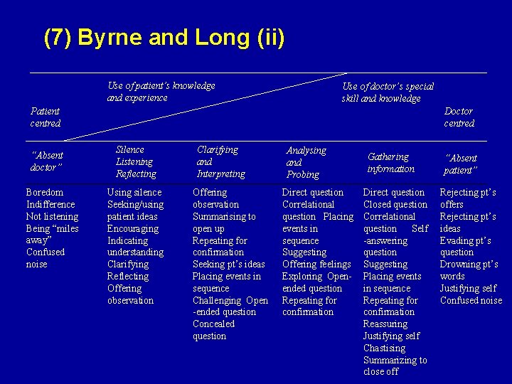 (7) Byrne and Long (ii) Use of patient’s knowledge and experience Use of doctor’s