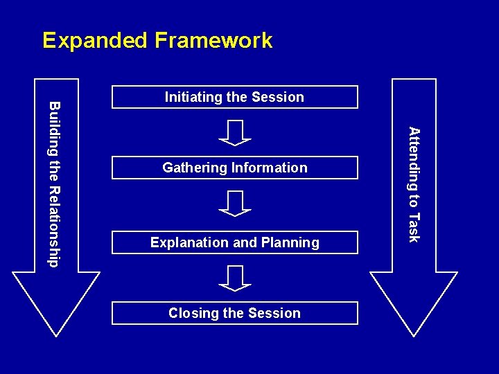 Expanded Framework Gathering Information Explanation and Planning Closing the Session Attending to Task Building