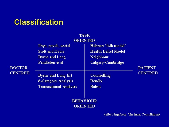 Classification TASK ORIENTED Phys, psych, social Helman ‘folk model’ Stott and Davis Health Belief