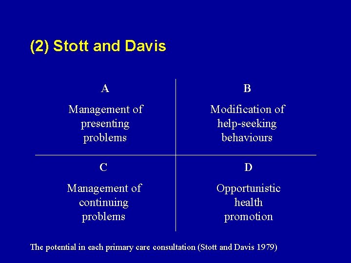 (2) Stott and Davis A B Management of presenting problems Modification of help-seeking behaviours