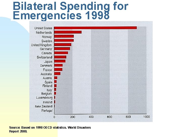 Bilateral Spending for Emergencies 1998 Source: Based on 1998 OECD statistics. World Disasters Report