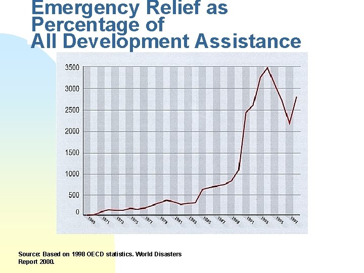 Emergency Relief as Percentage of All Development Assistance Source: Based on 1998 OECD statistics.