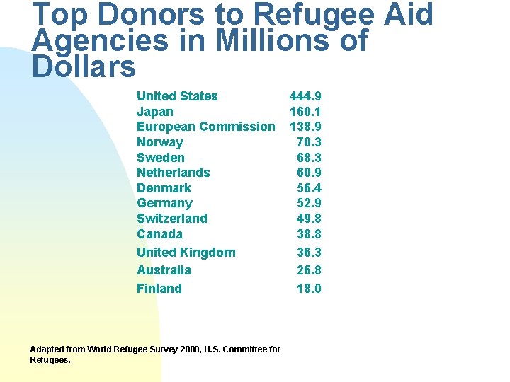 Top Donors to Refugee Aid Agencies in Millions of Dollars United States Japan European