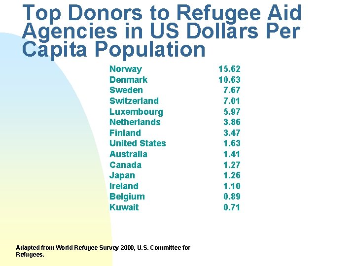 Top Donors to Refugee Aid Agencies in US Dollars Per Capita Population Norway Denmark