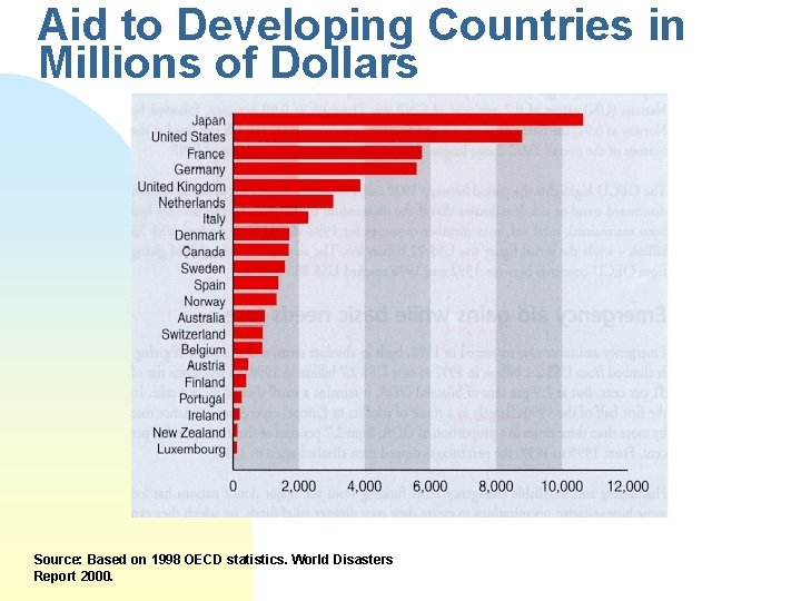 Aid to Developing Countries in Millions of Dollars Source: Based on 1998 OECD statistics.