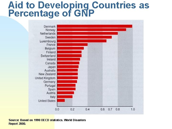 Aid to Developing Countries as Percentage of GNP Source: Based on 1998 OECD statistics.