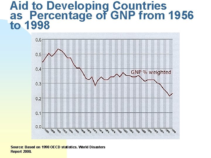 Aid to Developing Countries as Percentage of GNP from 1956 to 1998 Source: Based