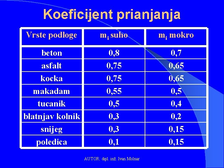 Koeficijent prianjanja Vrste podloge mi suho mi mokro beton asfalt kocka makadam tucanik blatnjav