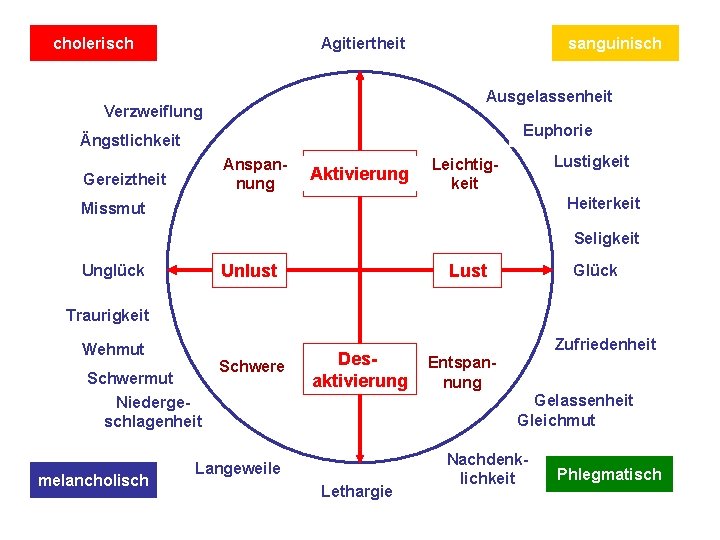 cholerisch Agitiertheit sanguinisch Ausgelassenheit Verzweiflung Euphorie Ängstlichkeit Anspannung Gereiztheit Aktivierung Lustigkeit Leichtigkeit Heiterkeit Missmut