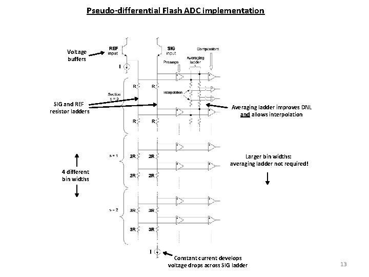 Pseudo-differential Flash ADC implementation Voltage buffers SIG and REF resistor ladders Averaging ladder improves