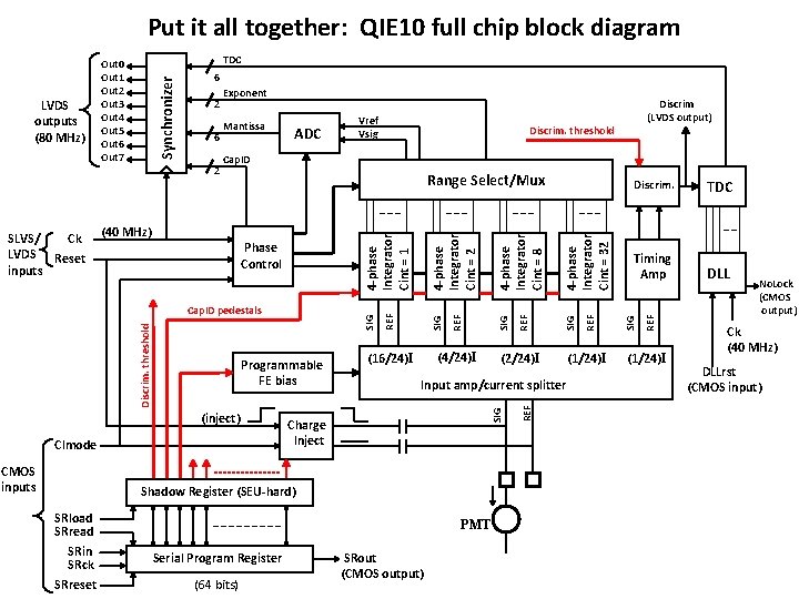 Put it all together: QIE 10 full chip block diagram 6 ADC Cap. ID