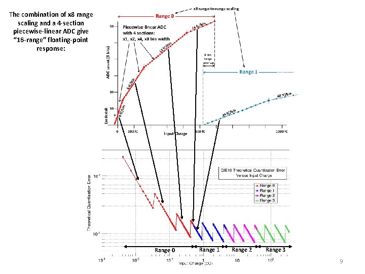 The combination of x 8 range scaling and a 4 -section piecewise-linear ADC give