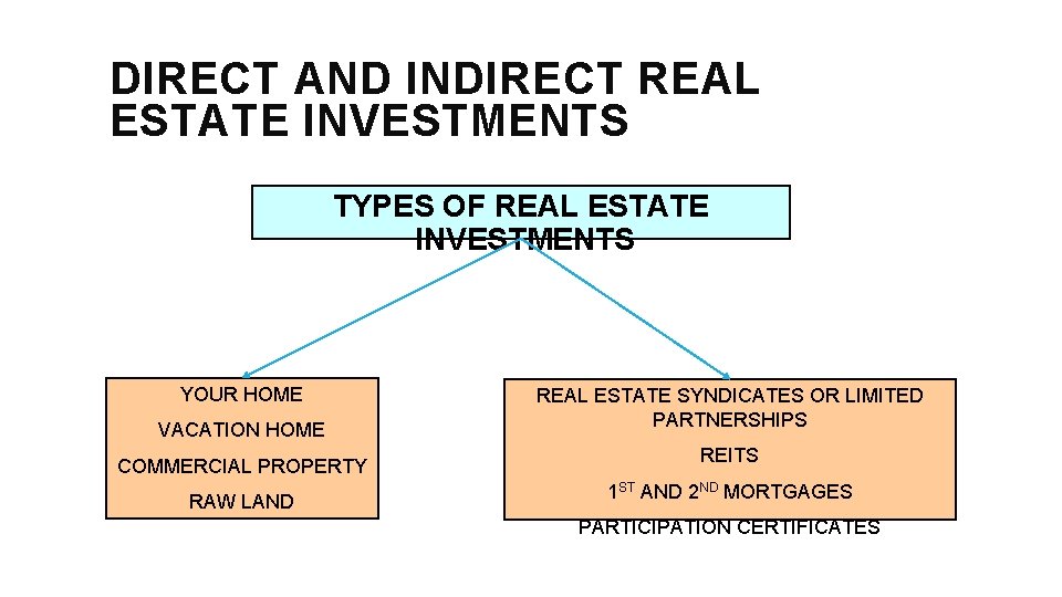 DIRECT AND INDIRECT REAL ESTATE INVESTMENTS TYPES OF REAL ESTATE INVESTMENTS YOUR HOME VACATION