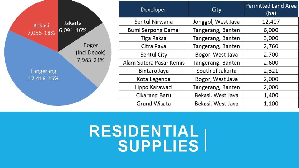 RESIDENTIAL SUPPLIES 