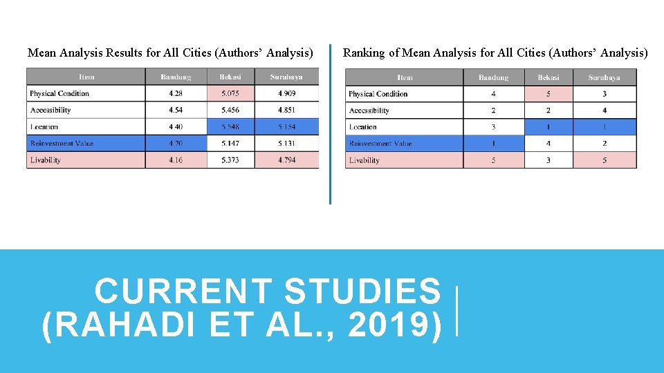 Mean Analysis Results for All Cities (Authors’ Analysis) Ranking of Mean Analysis for All