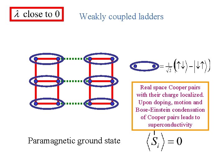 Weakly coupled ladders Real space Cooper pairs with their charge localized. Upon doping, motion