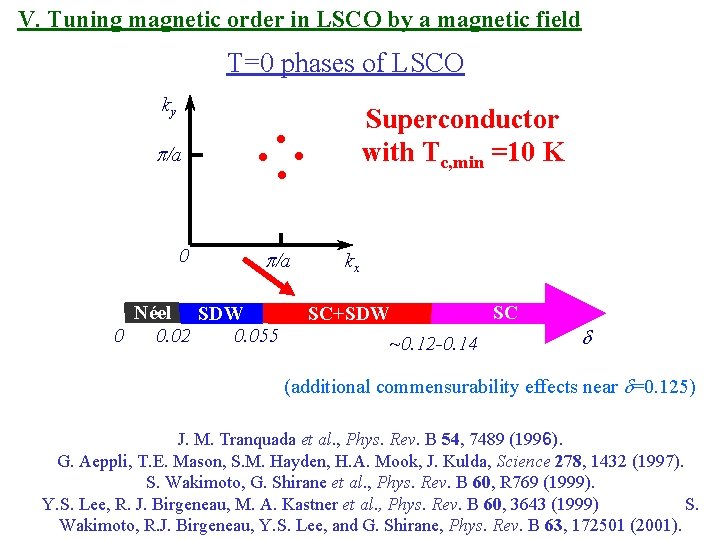 V. Tuning magnetic order in LSCO by a magnetic field T=0 phases of LSCO
