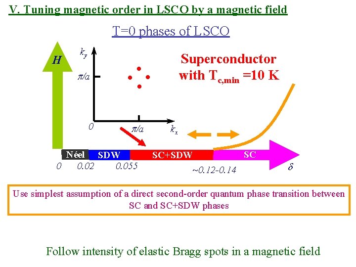 V. Tuning magnetic order in LSCO by a magnetic field T=0 phases of LSCO