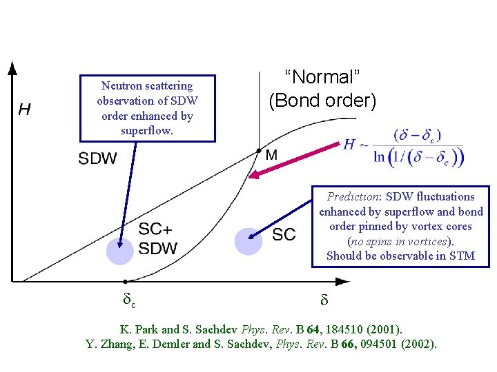 Neutron scattering observation of SDW order enhanced by superflow. “Normal” (Bond order) Prediction: SDW