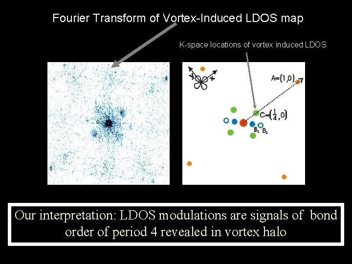 Fourier Transform of Vortex-Induced LDOS map K-space locations of vortex induced LDOS Our interpretation: