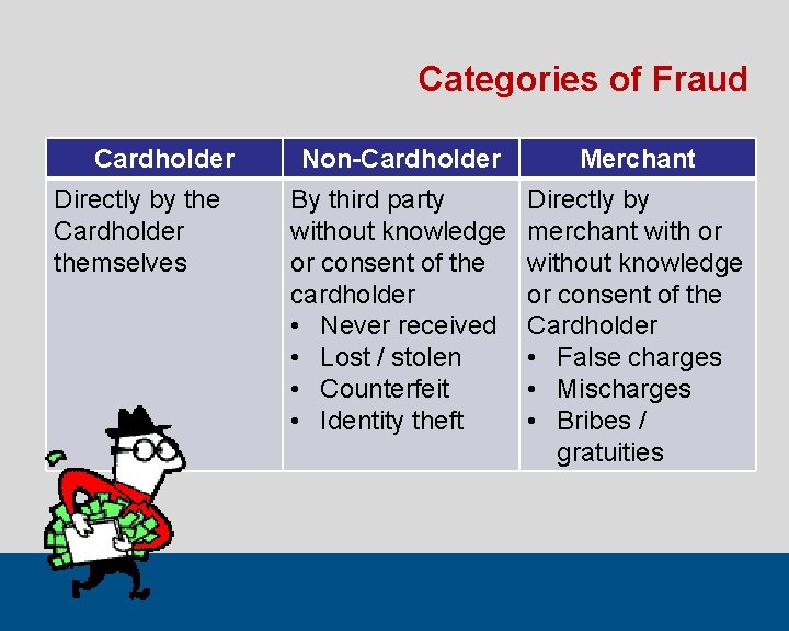 Categories of Fraud Cardholder Directly by the Cardholder themselves Non-Cardholder Merchant By third party