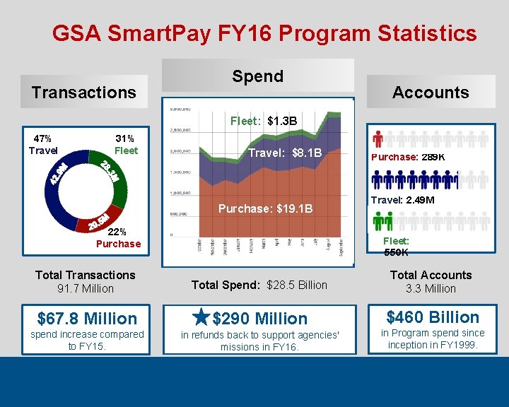 GSA Smart. Pay FY 16 Program Statistics Transactions Spend Accounts Fleet: $1. 3 B