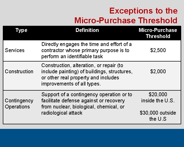 Exceptions to the Micro-Purchase Threshold Type Services Construction Contingency Operations Definition Directly engages the