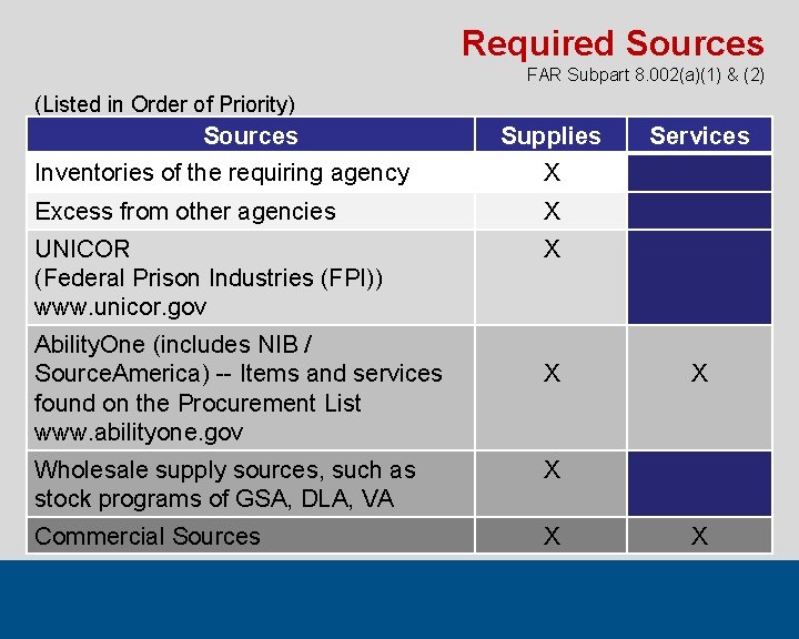 Required Sources FAR Subpart 8. 002(a)(1) & (2) (Listed in Order of Priority) Sources