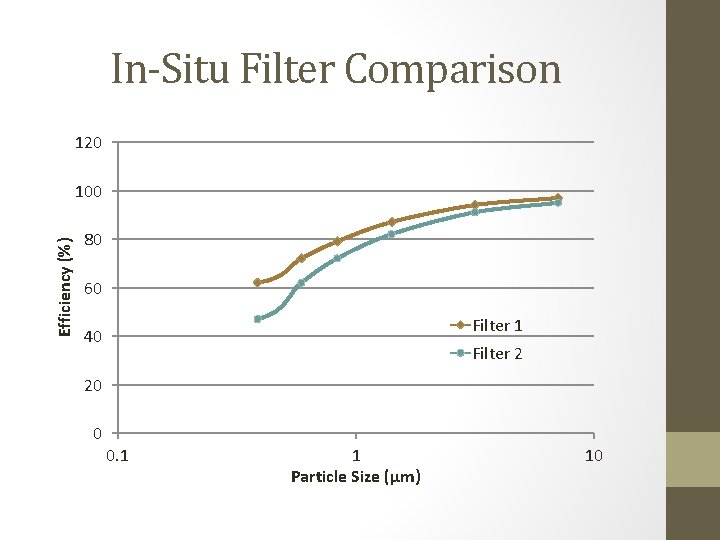 In-Situ Filter Comparison 120 Efficiency (%) 100 80 60 Filter 1 40 Filter 2