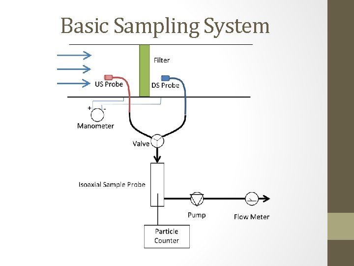 Basic Sampling System 